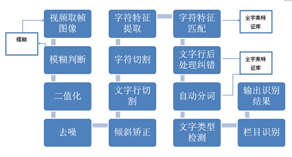 车牌识别